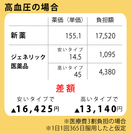 「ジェネリック医薬品」は家計にやさしい！